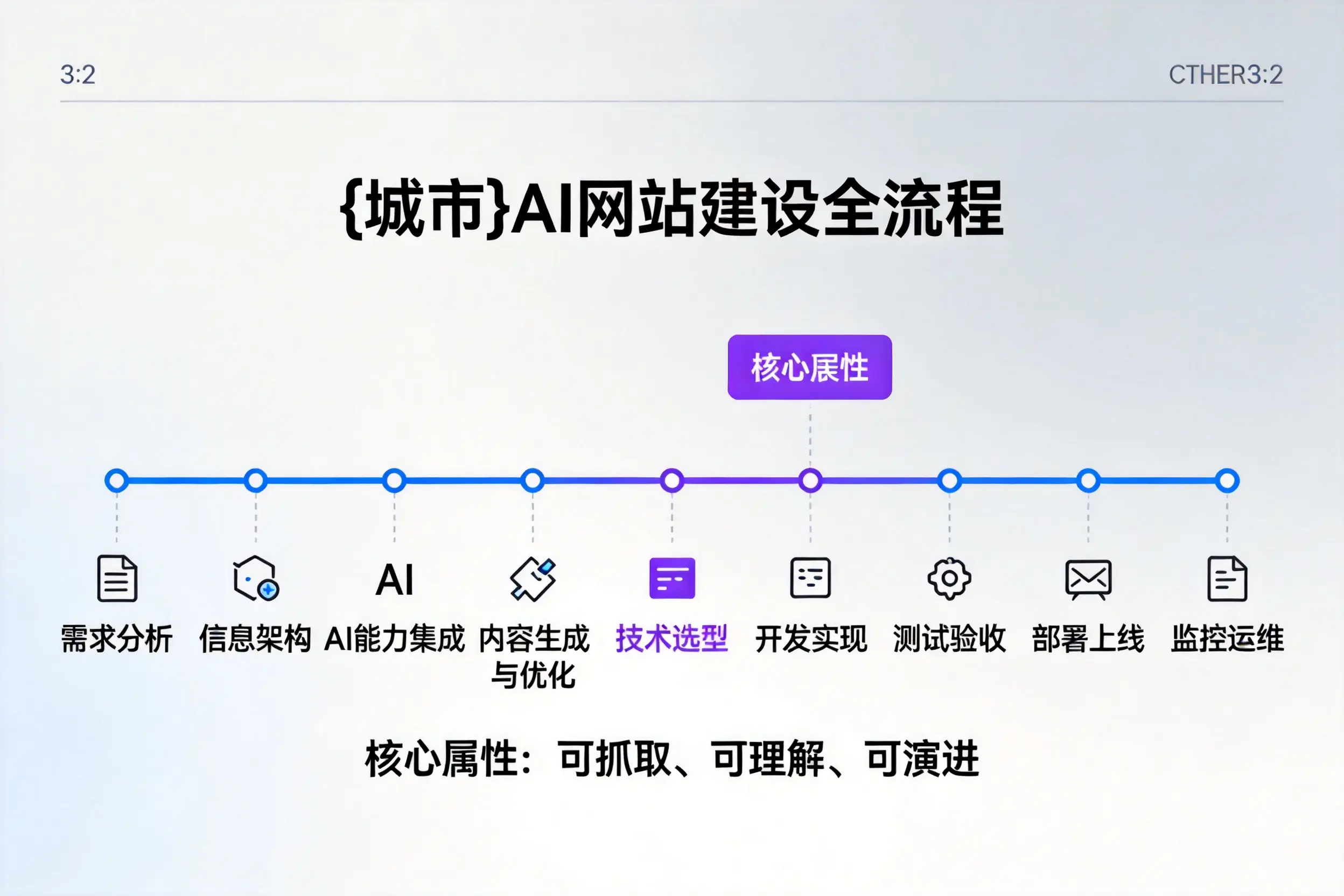 阳江AI网站建设全流程拆解：从方案设计到部署上线教程