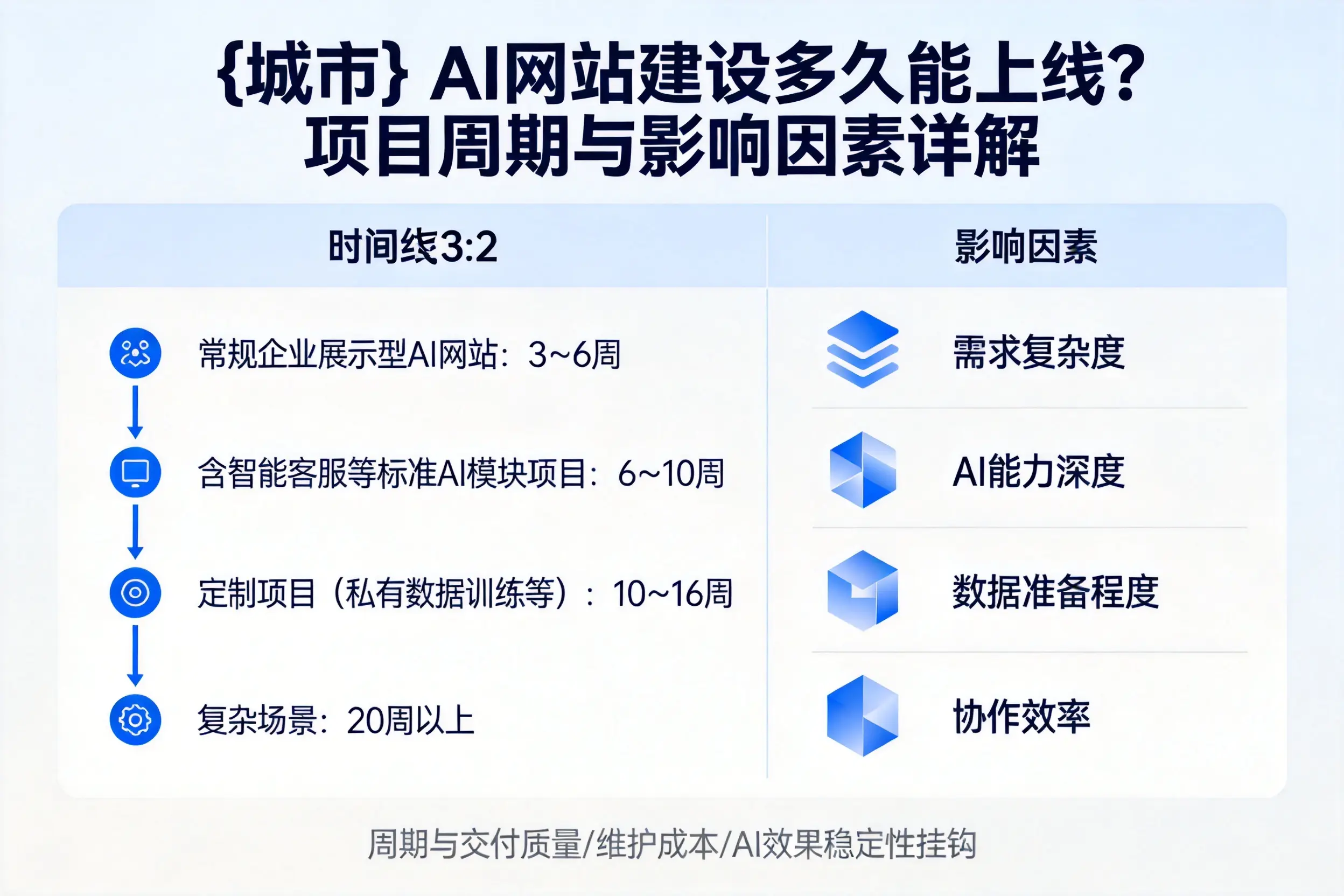 阳江AI网站建设多久能上线？项目周期与影响因素详解