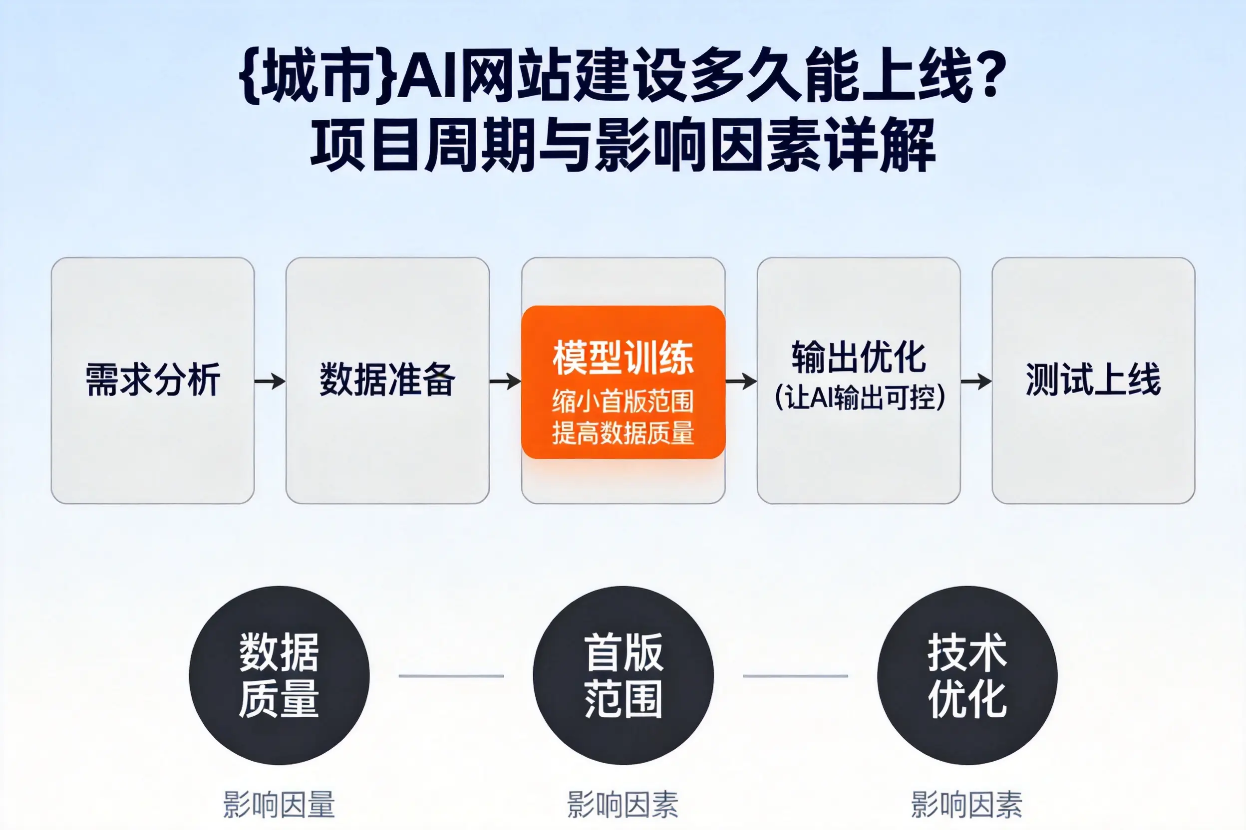 阳江AI网站建设多久能上线?项目周期与影响因素详解
