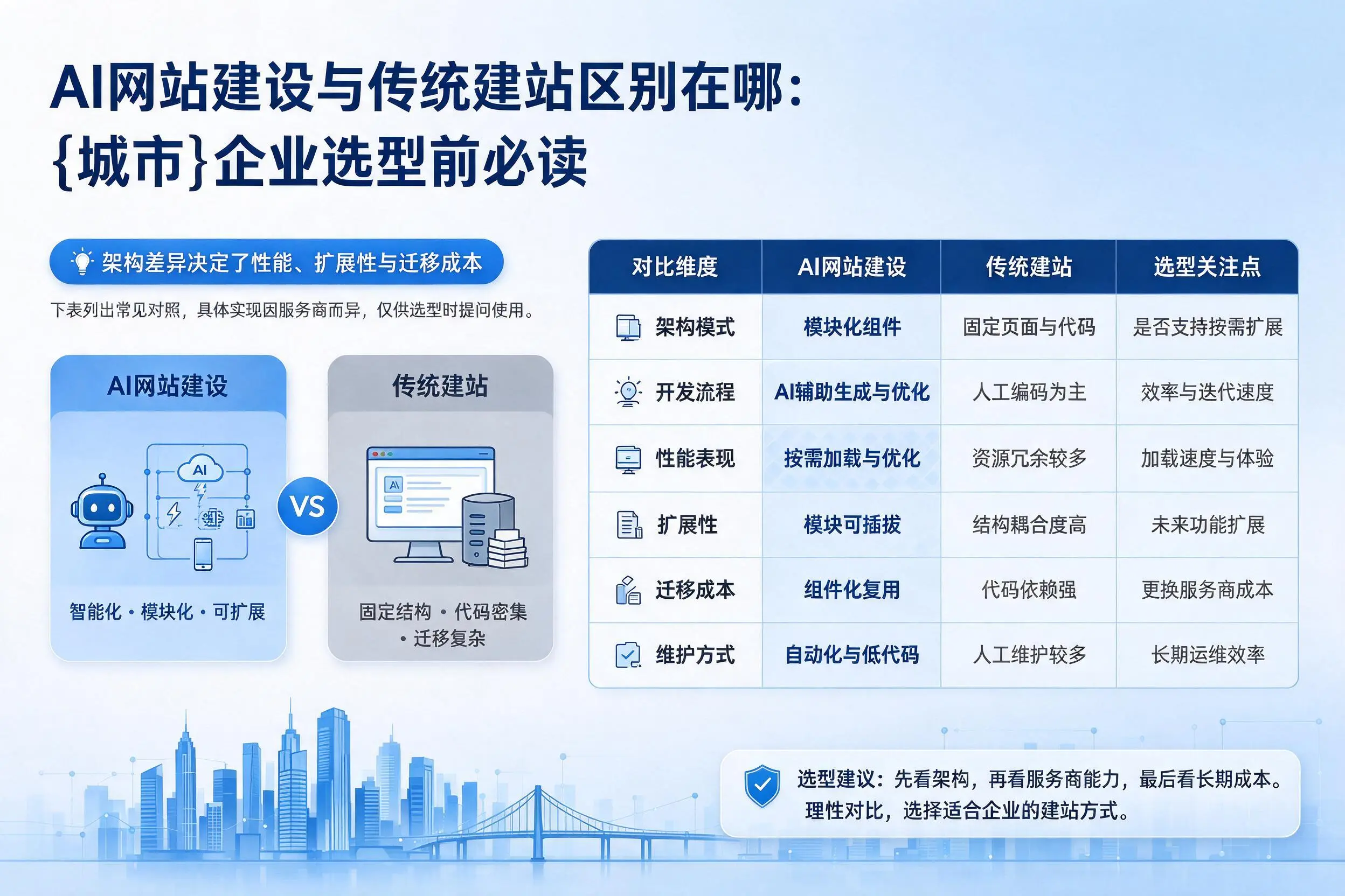 AI网站建设与传统建站区别在哪:阳江企业选型前必读