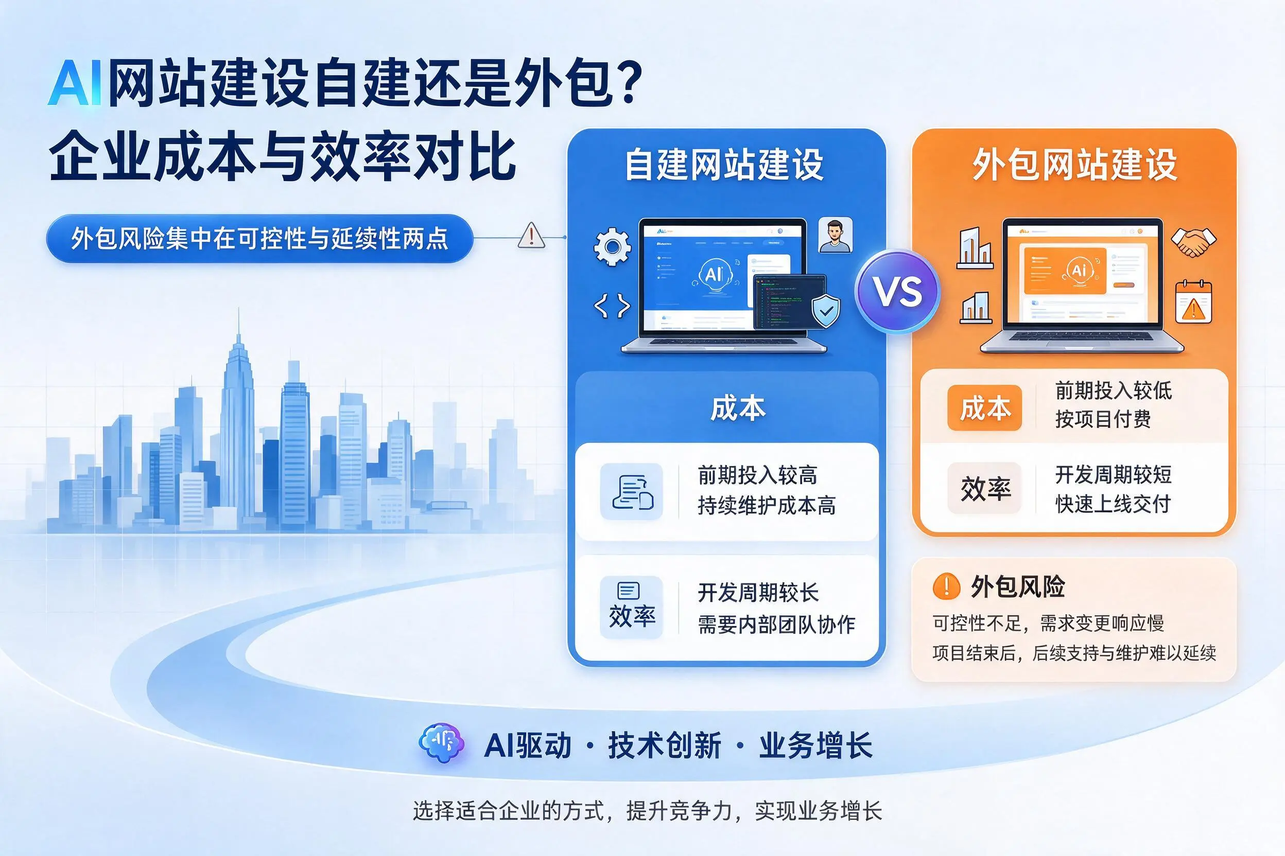 AI网站建设自建还是外包？阳江企业成本与效率对比