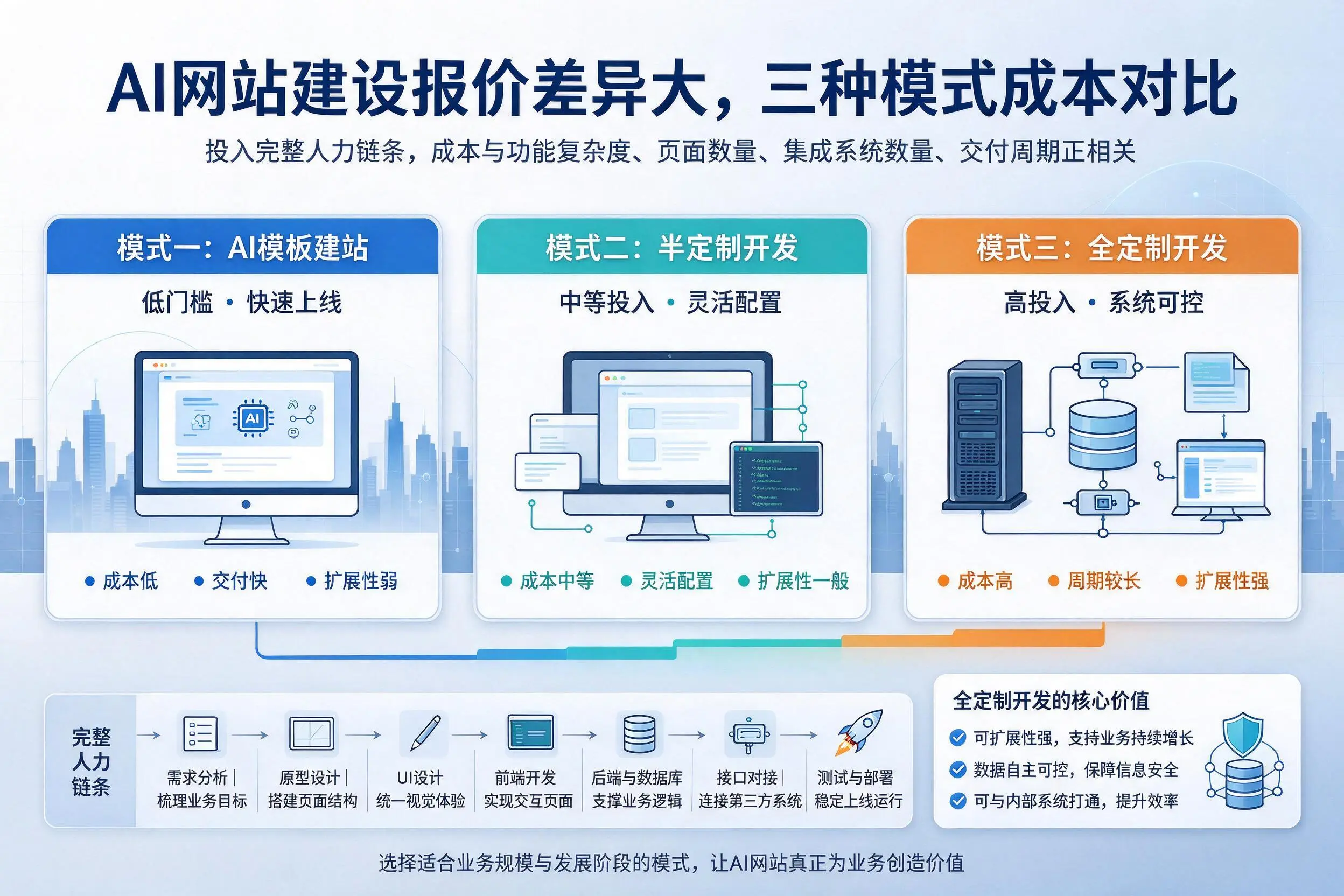 阳江AI网站建设报价差异大，三种模式成本对比
