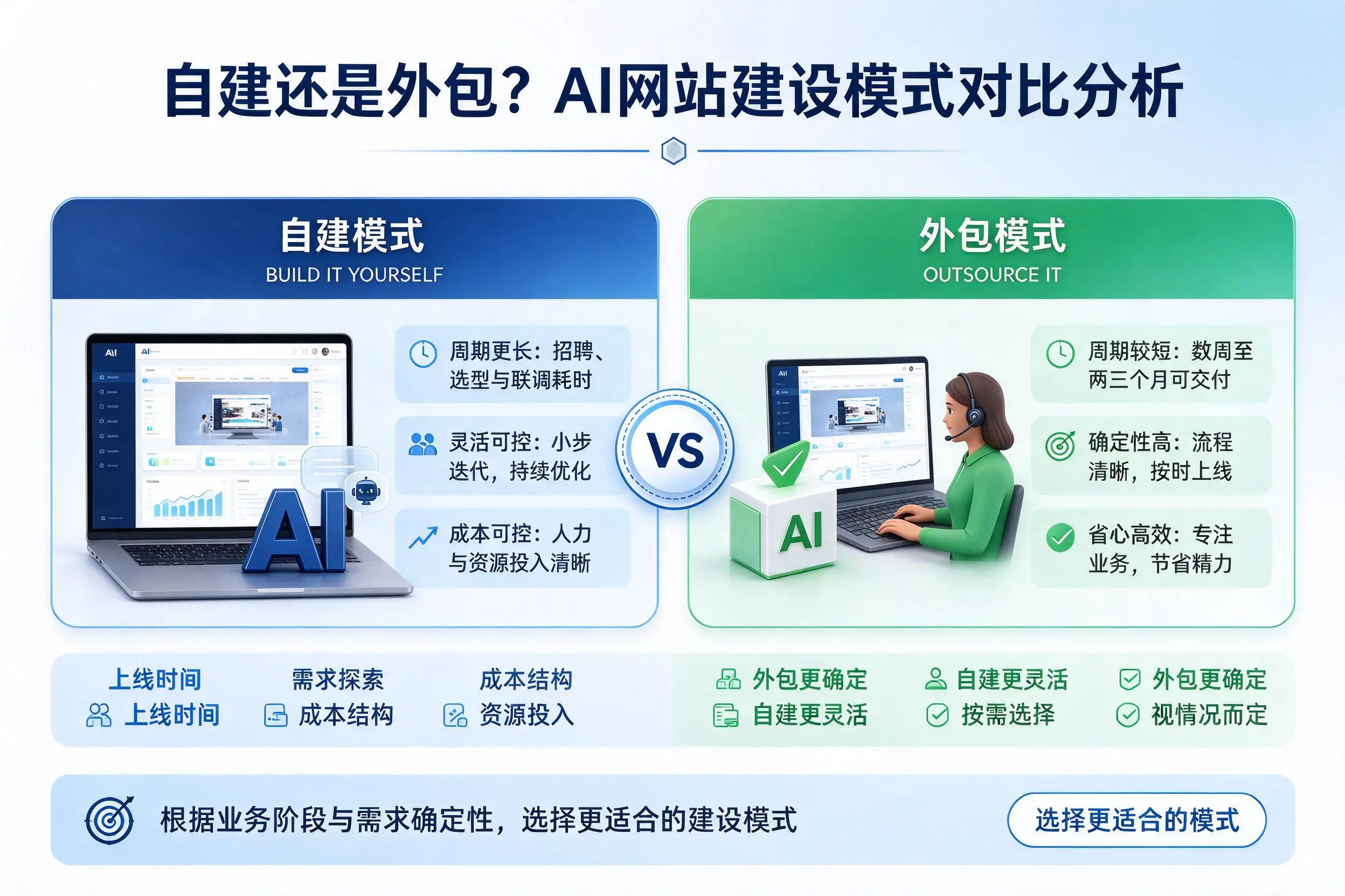 自建还是外包?阳江AI网站建设模式对比分析