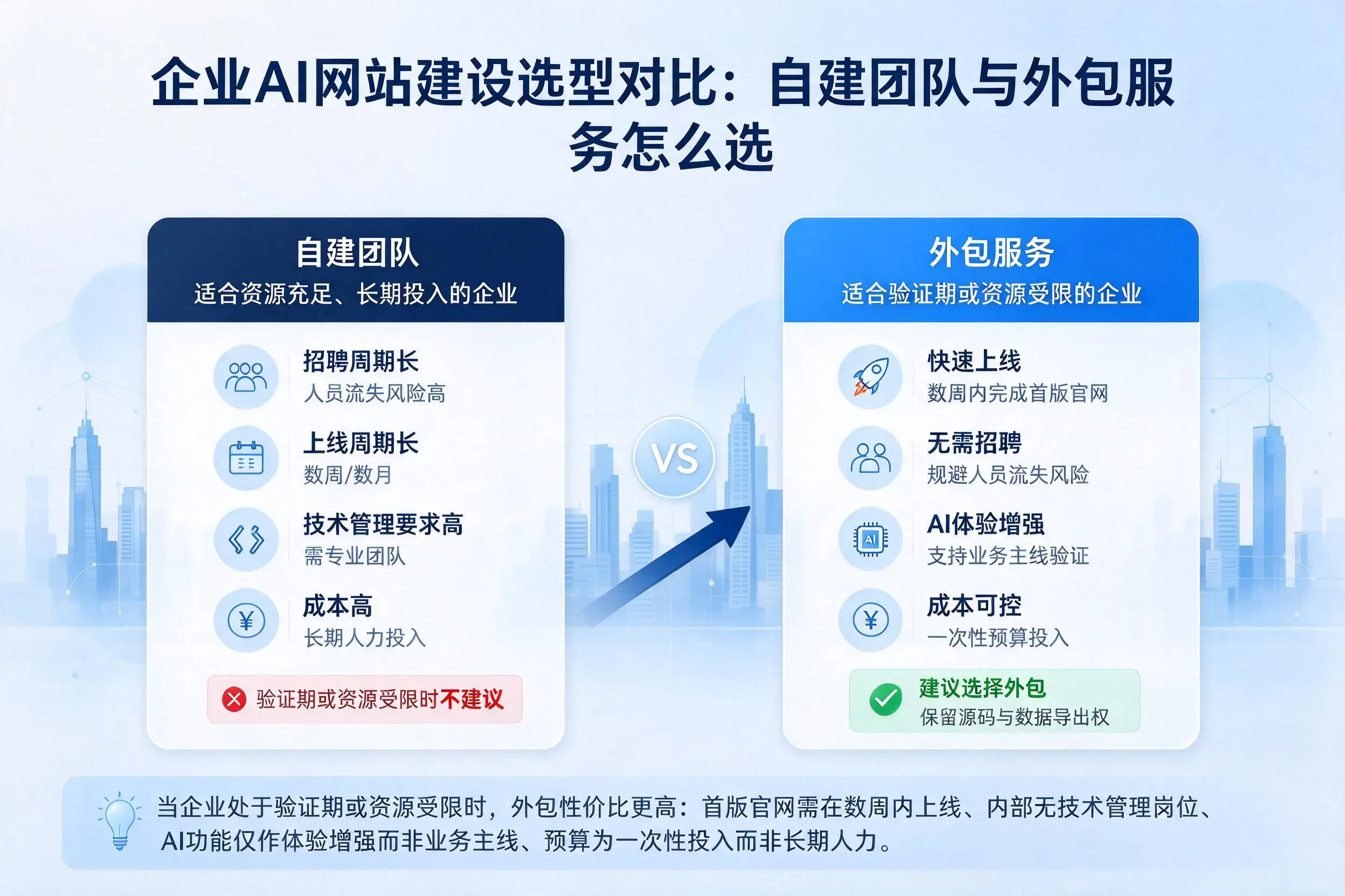 阳江企业AI网站建设选型对比：自建团队与外包服务怎么选